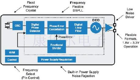 Silicon新型Ultra Series振蕩器可提高通信產(chǎn)品開發(fā)成功率
